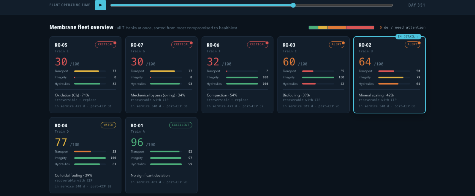 Membrane fleet overview - health score per membrane bank